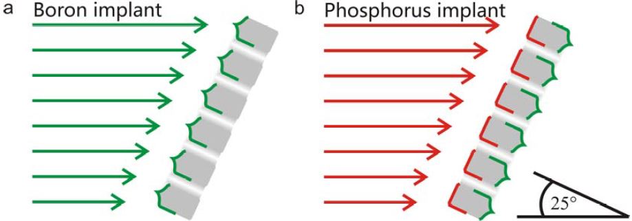 Macroporous Silicon Solar Cell Ion Implantation