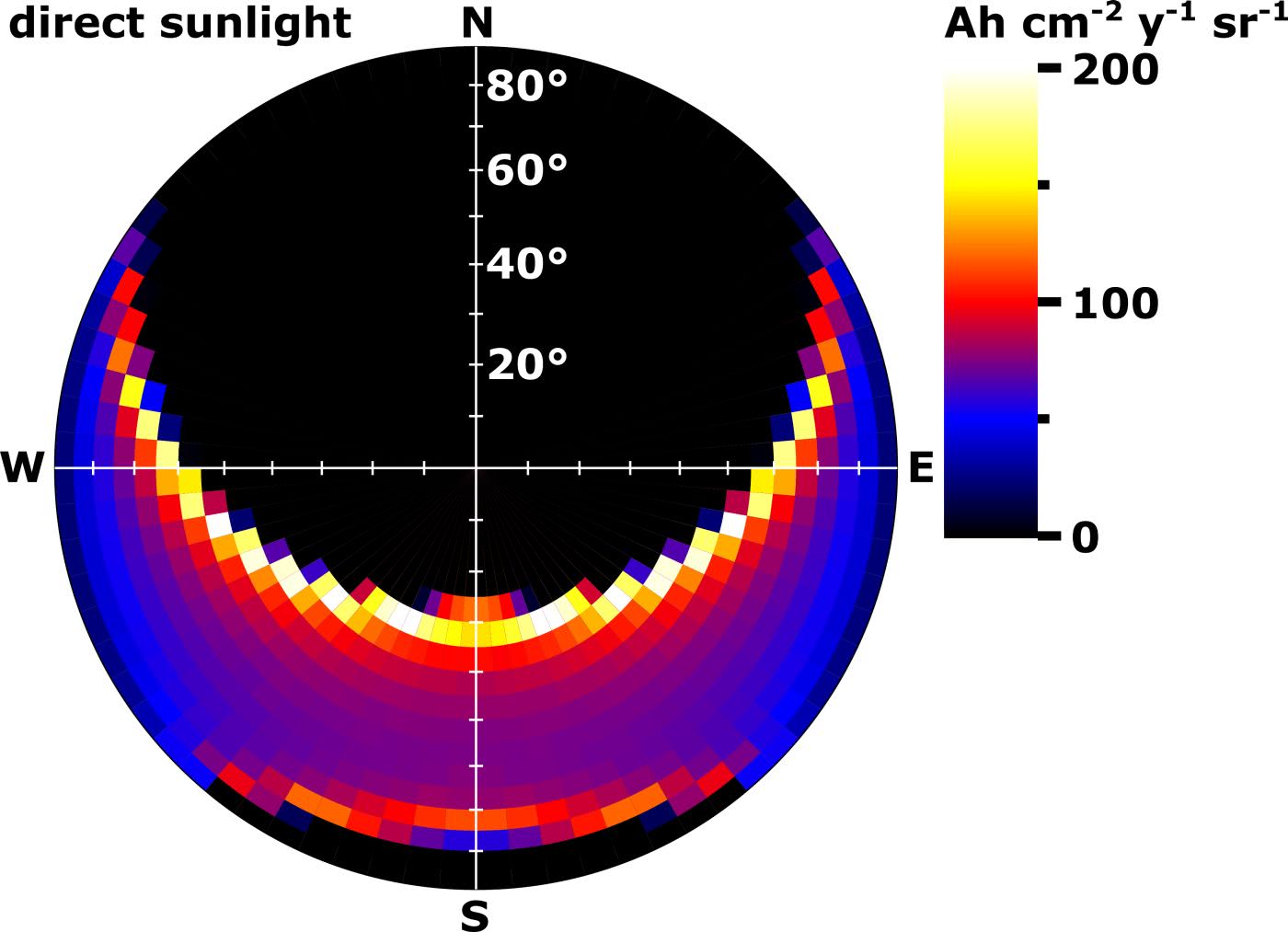 Photon flux, integrated over all wavelengths and binned, as calculated empirically for 14 years of irradiance measurements in Hamelin, Germany.